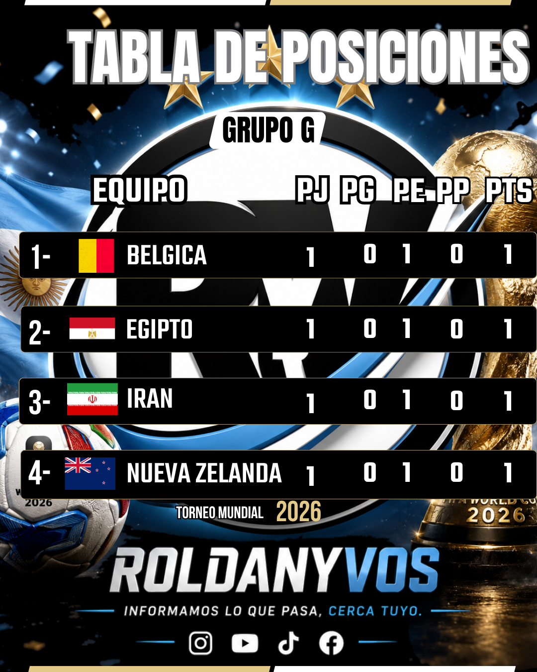 Grupo G del Mundial 2026: Bélgica, Egipto, Irán y Nueva Zelanda quedaron igualados
